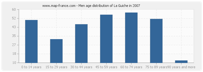 Men age distribution of La Guiche in 2007